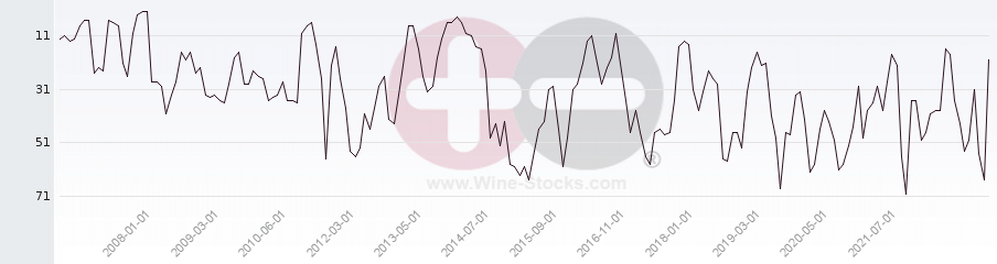 Vineyard Region Ranking Chart