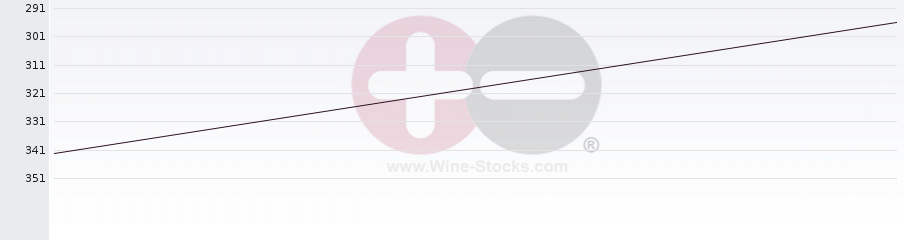 Vineyard Region Ranking Chart