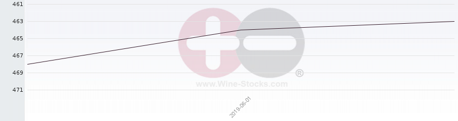 Vineyard Region Ranking Chart