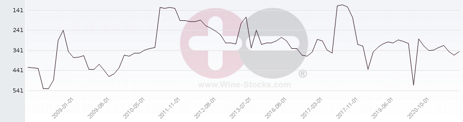 Vineyard Region Ranking Chart