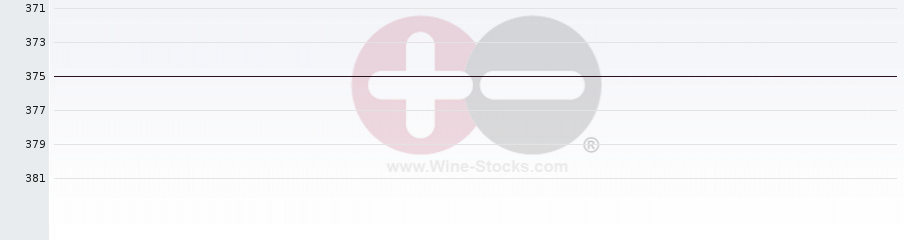 Vineyard Region Ranking Chart