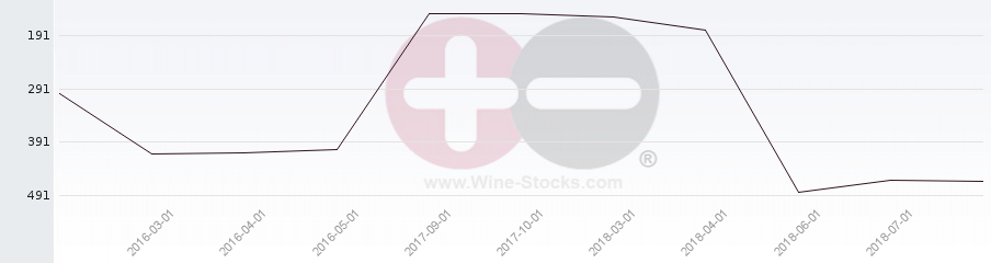 Vineyard Region Ranking Chart