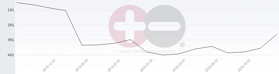Vineyard Region Ranking Chart