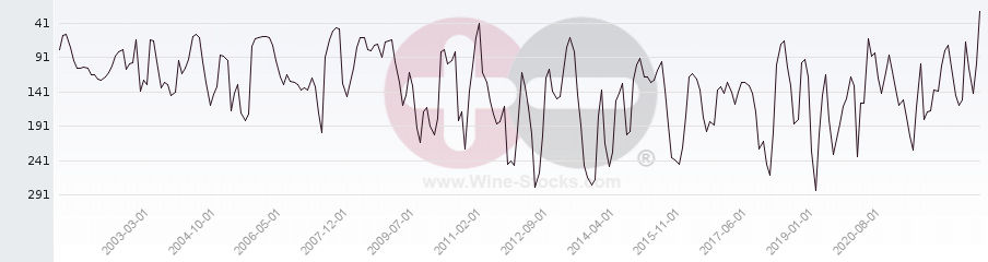 Vineyard Region Ranking Chart