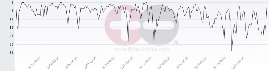 Vineyard Region Ranking Chart
