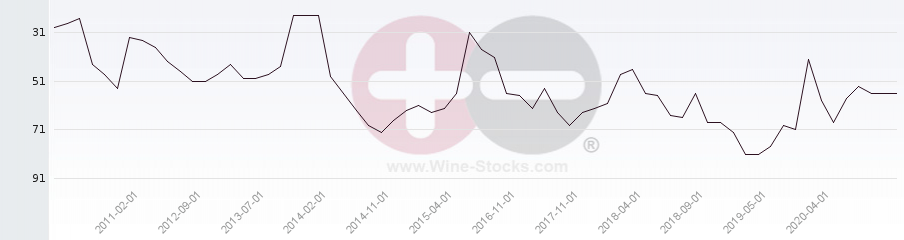 Vineyard Region Ranking Chart