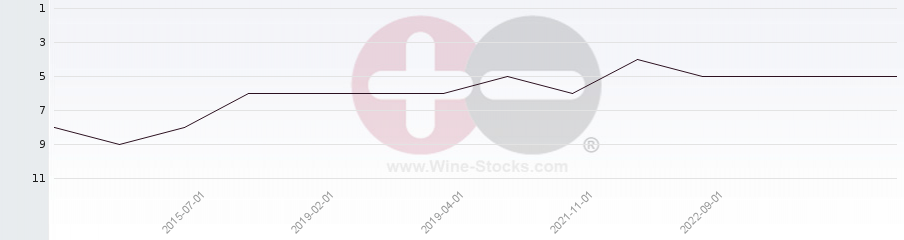 Vineyard Region Ranking Chart