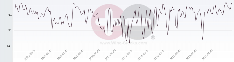 Vineyard Region Ranking Chart
