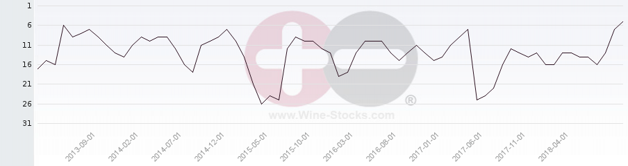 Vineyard Region Ranking Chart