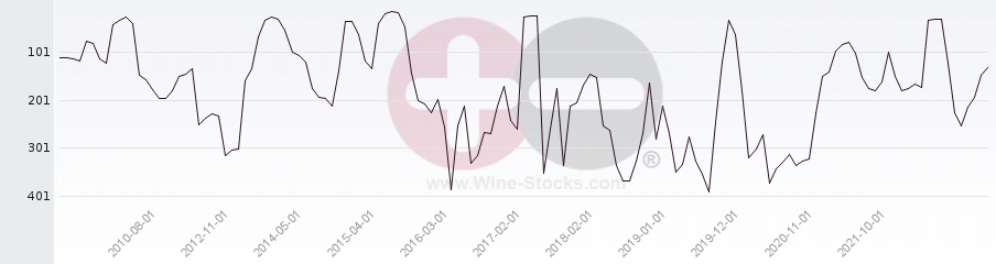 Vineyard Region Ranking Chart