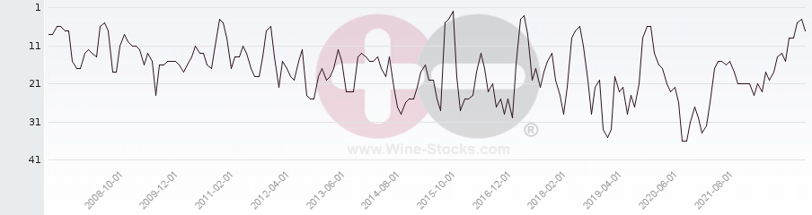 Vineyard Region Ranking Chart