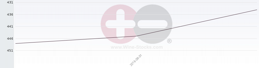 Vineyard Region Ranking Chart