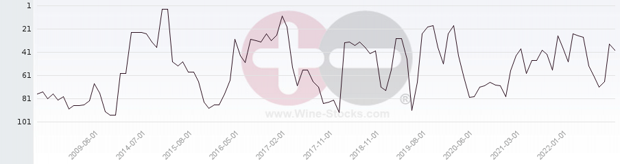 Vineyard Region Ranking Chart