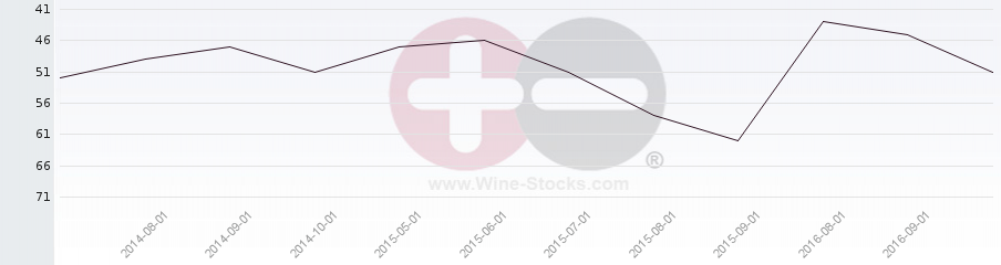 Vineyard Region Ranking Chart