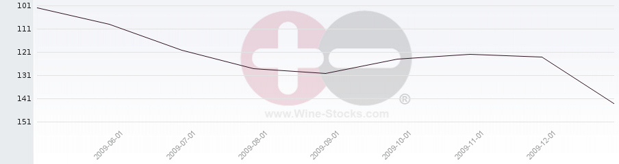 Vineyard Region Ranking Chart
