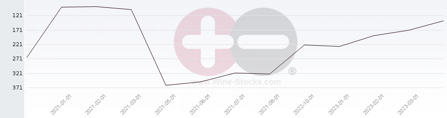 Vineyard Region Ranking Chart