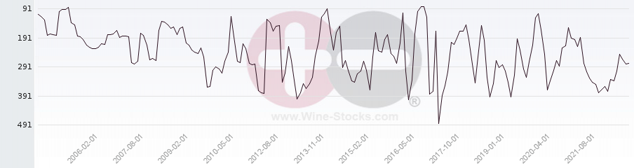 Vineyard Region Ranking Chart