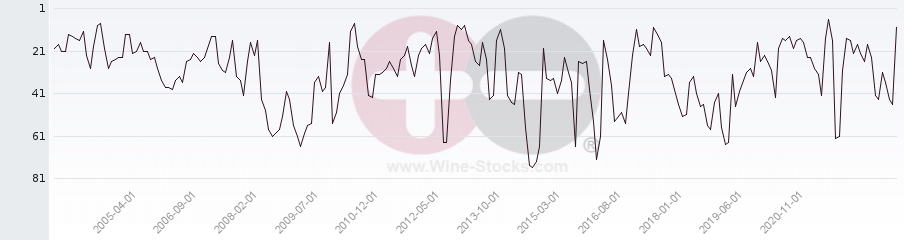 Vineyard Region Ranking Chart