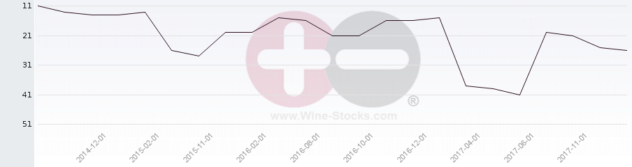 Vineyard Region Ranking Chart