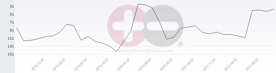 Vineyard Region Ranking Chart