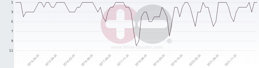 Vineyard Region Ranking Chart
