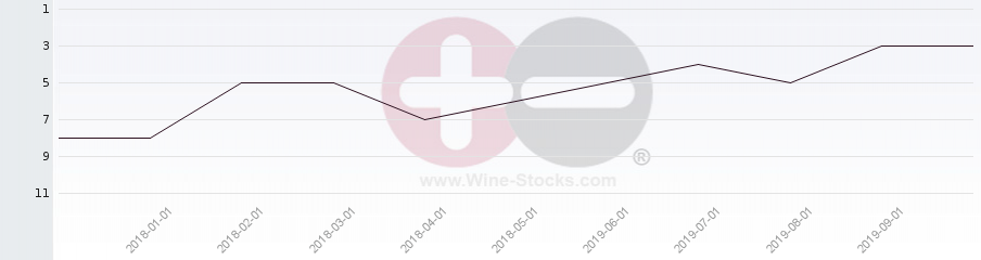 Vineyard Region Ranking Chart