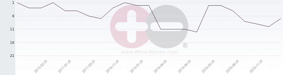 Vineyard Region Ranking Chart