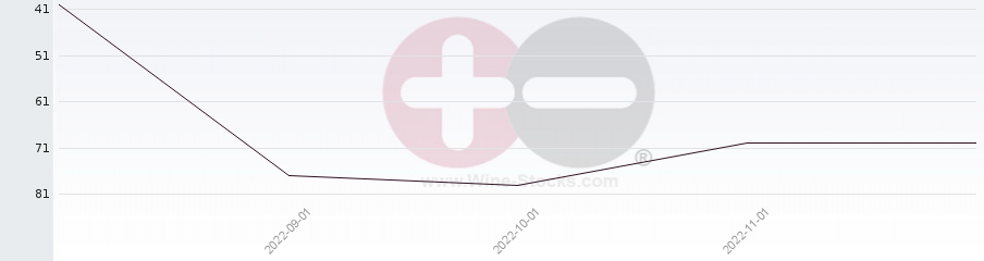Vineyard Region Ranking Chart