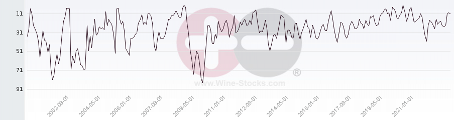 Vineyard Region Ranking Chart