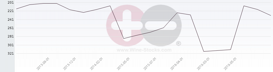 Vineyard Region Ranking Chart