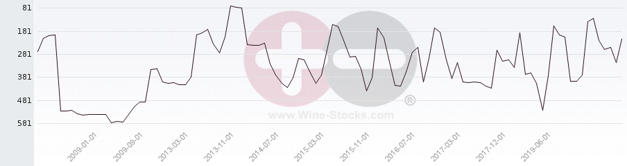 Vineyard Region Ranking Chart