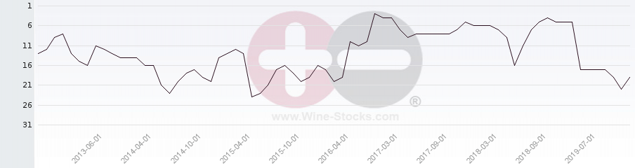 Vineyard Region Ranking Chart