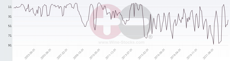 Vineyard Region Ranking Chart