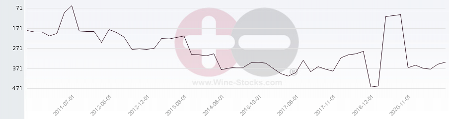 Vineyard Region Ranking Chart