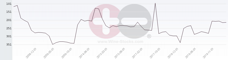 Vineyard Region Ranking Chart