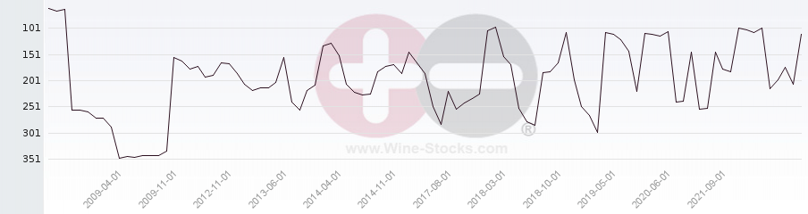 Vineyard Region Ranking Chart