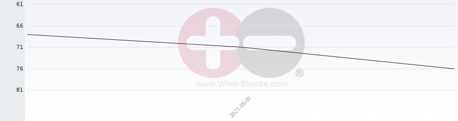 Vineyard Region Ranking Chart