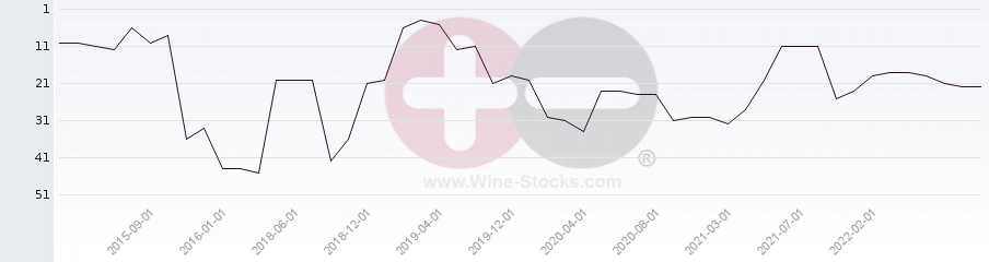 Vineyard Region Ranking Chart