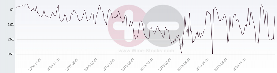 Vineyard Region Ranking Chart