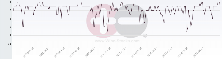 Vineyard Region Ranking Chart
