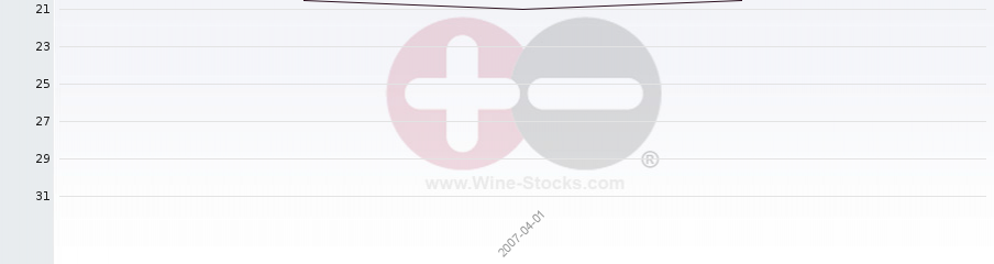 Vineyard Region Ranking Chart