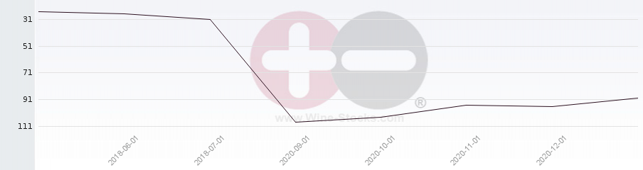 Vineyard Region Ranking Chart