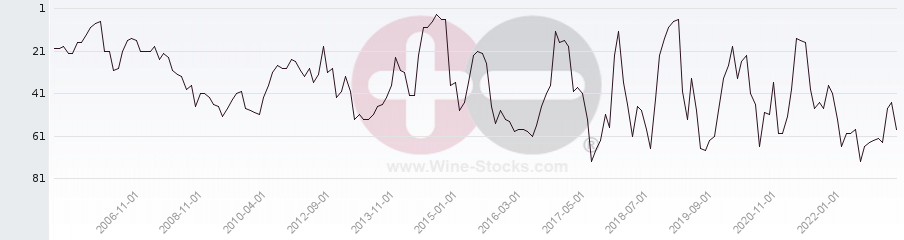 Vineyard Region Ranking Chart
