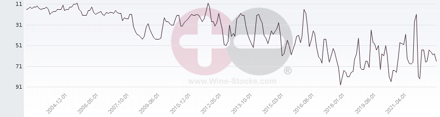 Vineyard Region Ranking Chart