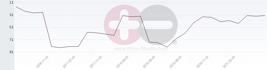 Vineyard Region Ranking Chart