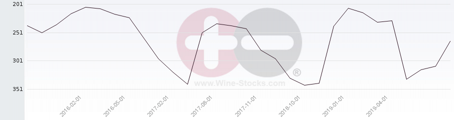 Vineyard Region Ranking Chart