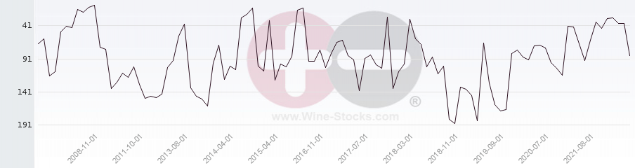 Vineyard Region Ranking Chart