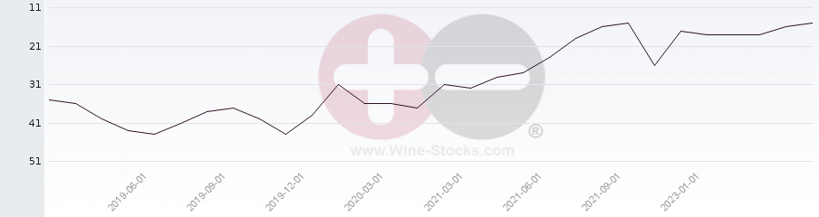 Vineyard Region Ranking Chart