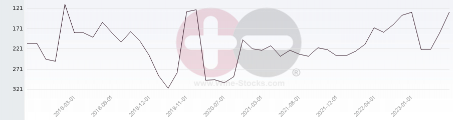 Vineyard Region Ranking Chart