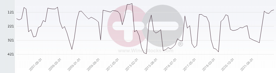 Vineyard Region Ranking Chart